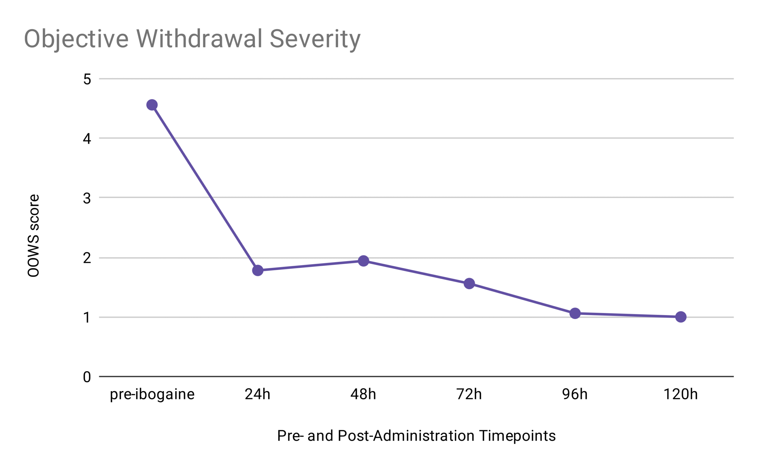 Objective Withdrawal Severity