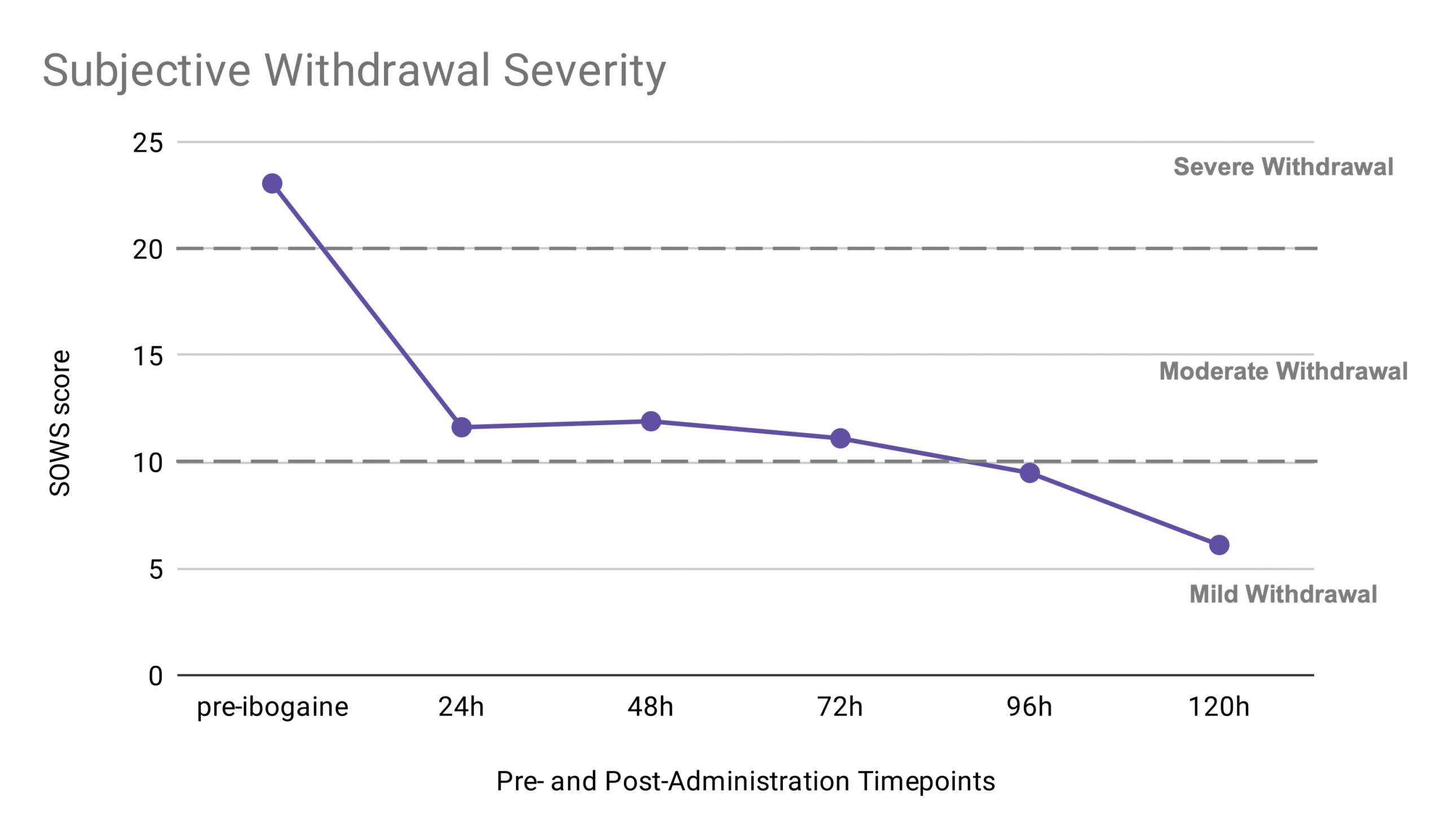 Ibogaine Treatment Decreases Kratom Withdrawal Symptoms